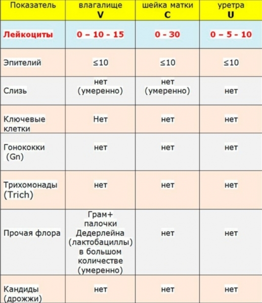 Говорит ли о наличии вич повышенный уровень лейкоцитов?