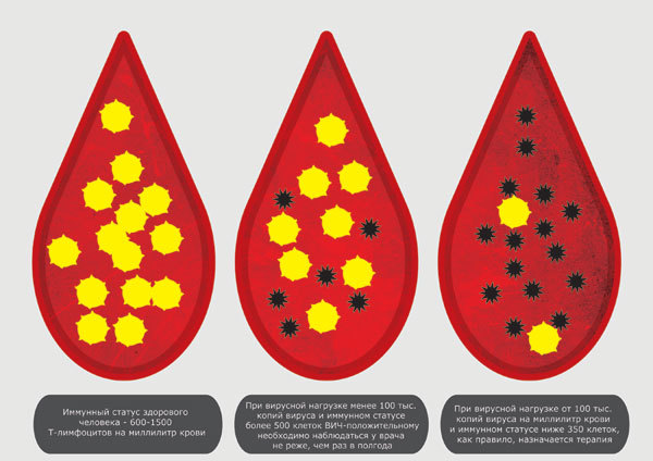 Говорит ли о наличии вич повышенный уровень лейкоцитов?