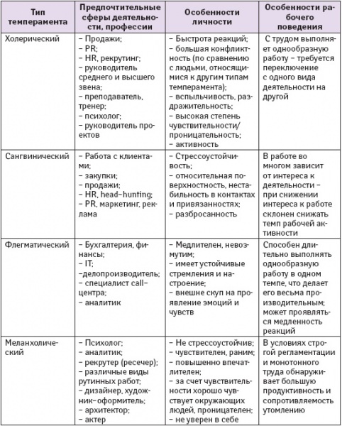 Холерик: характеристика темперамента