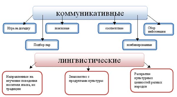 Игры для обучения иностранному языку — лингвистические игры