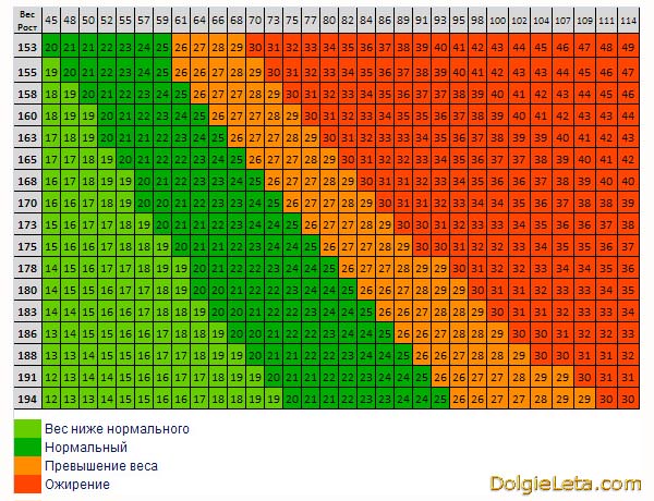 Индекс массы тела, таблица расчета индекса массы тела