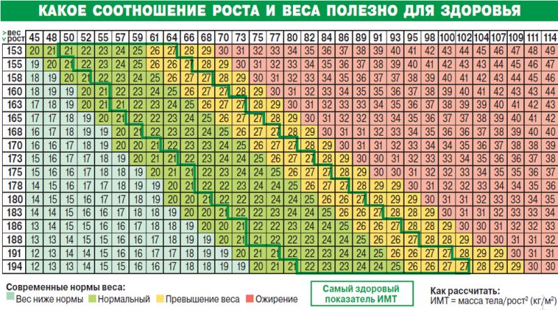 Индекс массы тела, таблица расчета индекса массы тела