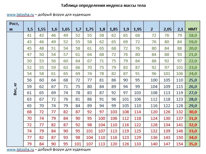 Индекс массы тела, таблица расчета индекса массы тела