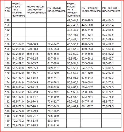 Индекс массы тела, таблица расчета индекса массы тела