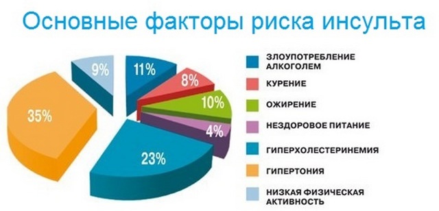 Инсульт и парализация левой стороны, последствия и лечение