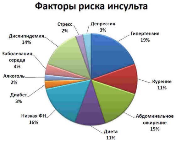 Инсульт: симптомы и признаки, причины развития, виды, как вести себя после инсульта