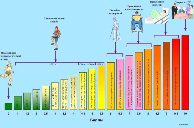 Инвалидность при рассеянном склерозе, шкала edss