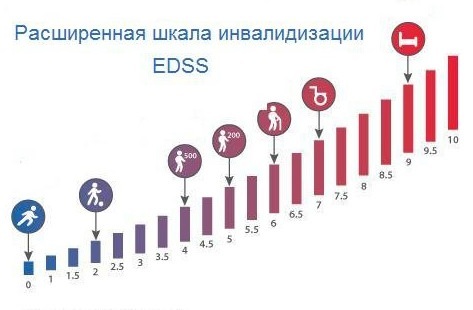 Инвалидность при рассеянном склерозе, шкала edss