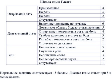 Искусственная кома, медикаментозная, как выводят, последствия