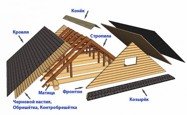 Из чего состоит крыша многоквартирного дома