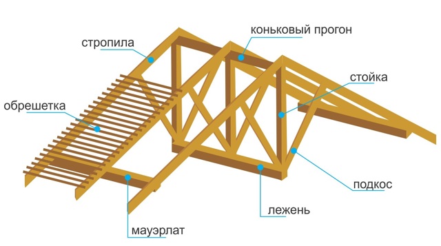 Из чего состоит крыша многоквартирного дома