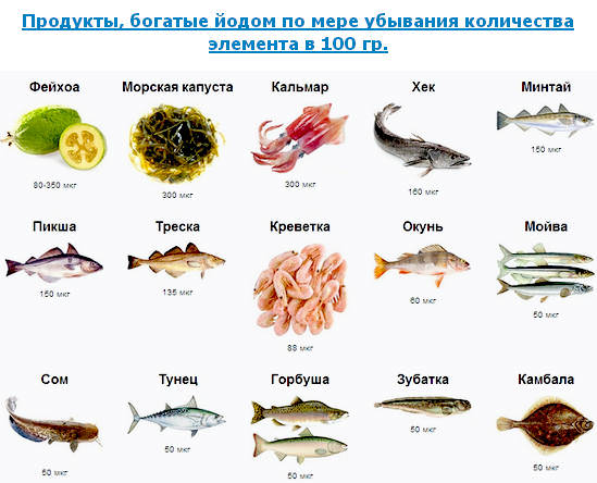 Йододефицит &ndash; симптомы и профилактика, продукты, содержащие йод