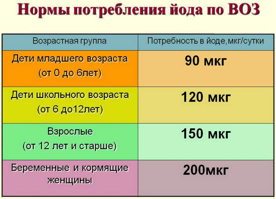 Йододефицит &ndash; симптомы и профилактика, продукты, содержащие йод