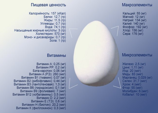 Как часто можно есть яйца, сколько куриных яиц в день можно есть