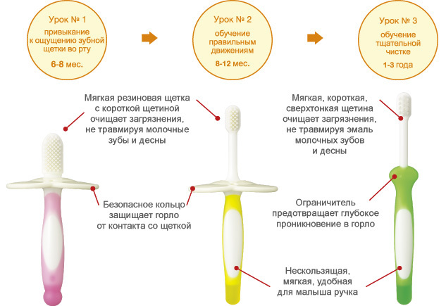 Как чистить зубы детям, лучшая зубная паста для детей, как чистить молочные зубы