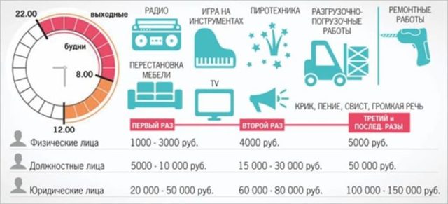 Как долго можно делать ремонт в многоквартирном доме по закону