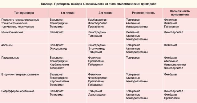 Как лечить симптоматическую эпилепсию: нужно ли применять противосудорожные препараты при симптоматической эпилепсии?