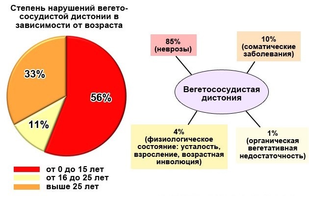 Как лечить всд у подростков: правила диагностики вегетососудистой дистонии и постановки диагноза