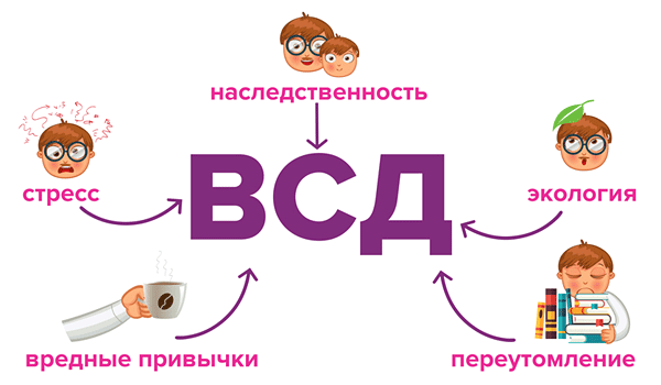 Как может проявляться всд