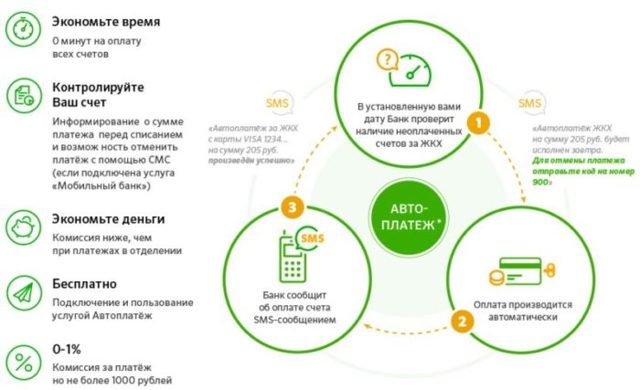 Как можно отключить автоплатеж жкх от сбербанка