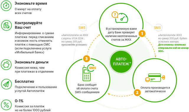 Как можно отключить услугу автоплатеж жкх сбербанк