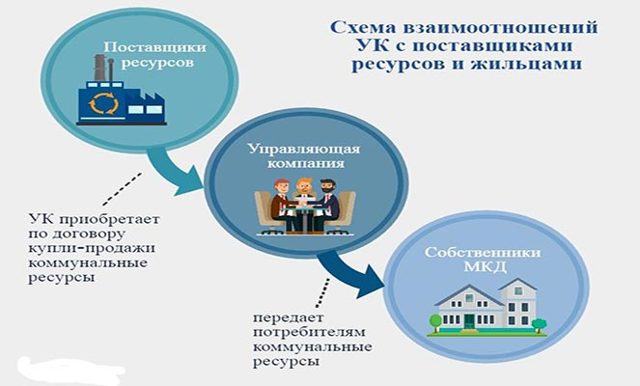Как можно сменить управляющую компанию