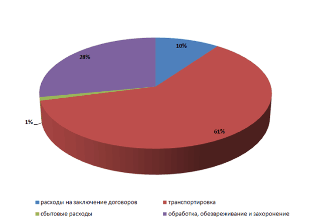 Как начисляется оплата за вывоз мусора в многоквартирном доме