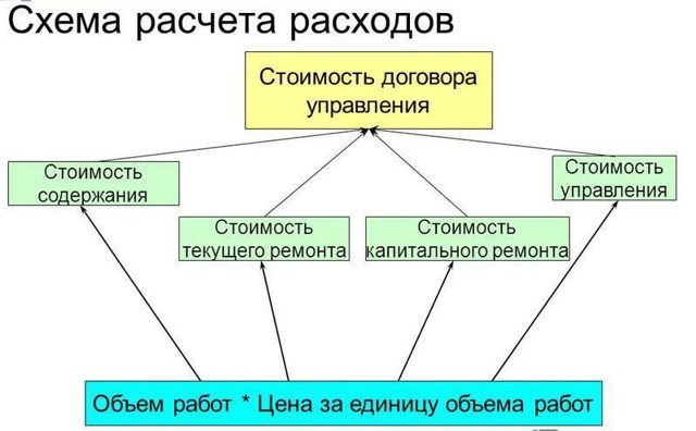 Как начисляется текущий ремонт в жкх