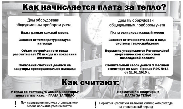 Как начисляют квартплату за отопление