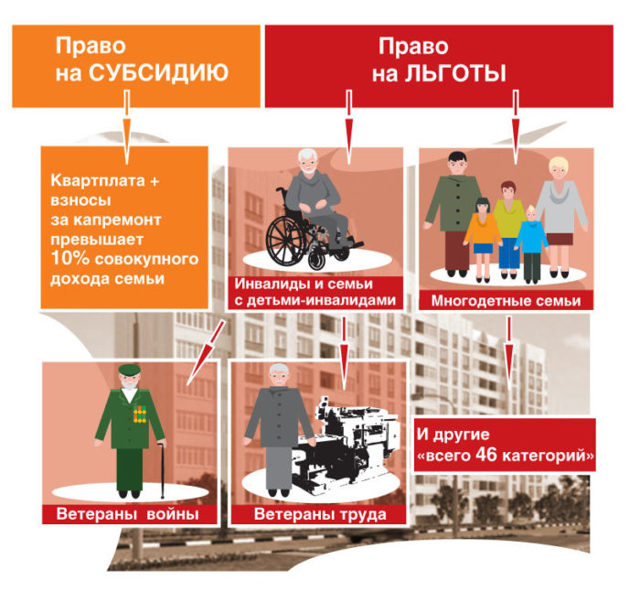 Как начисляются льготы за коммунальные услуги инвалидам 3 группы