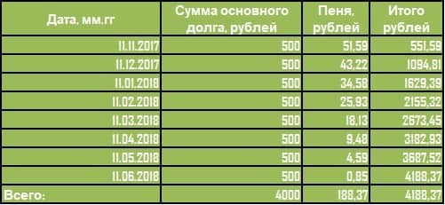 Как насчитывается пеня по задолженности за коммунальные услуги