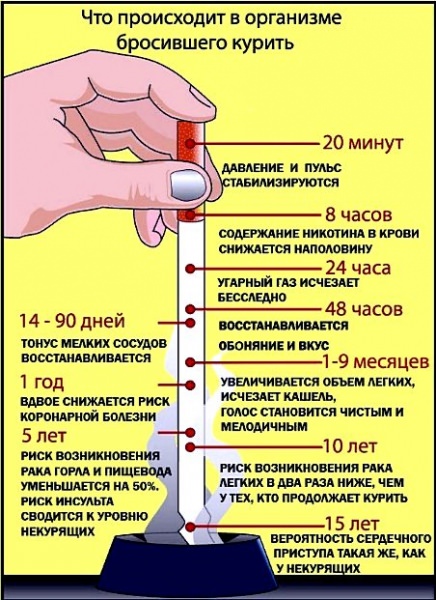 Как не докуриться до рака легких или снова о вреде курения
