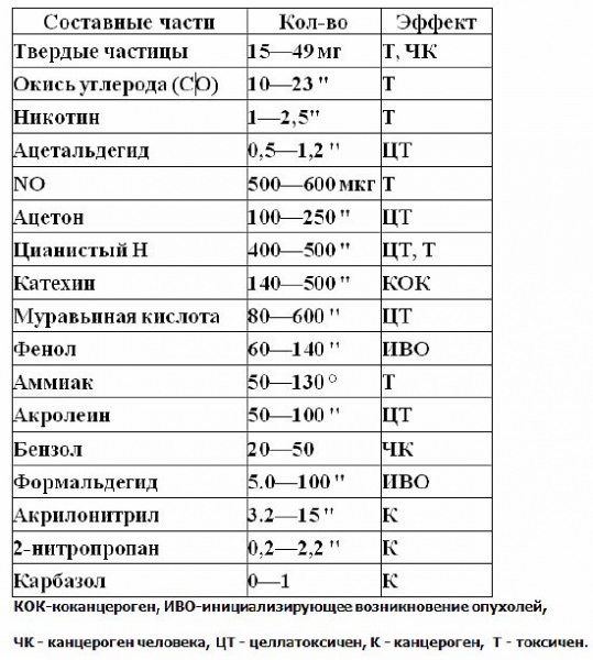 Как не докуриться до рака легких или снова о вреде курения