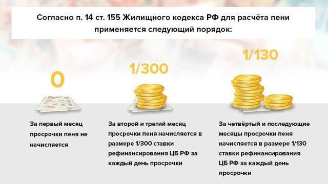 Как не платить просроченные долги по жкх