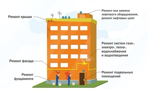 Как не платить взносы на капремонт многоквартирных домов