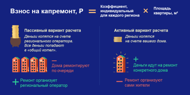 Как не платить взносы на капремонт многоквартирных домов
