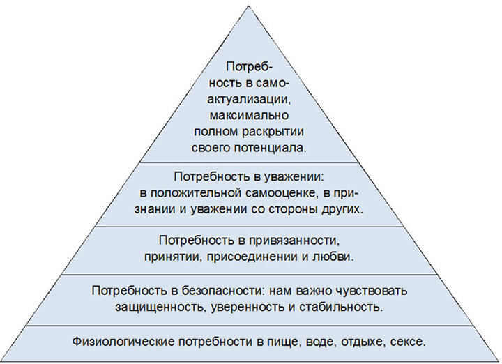 Как оценки других влияют на личность: теория а. маслоу.