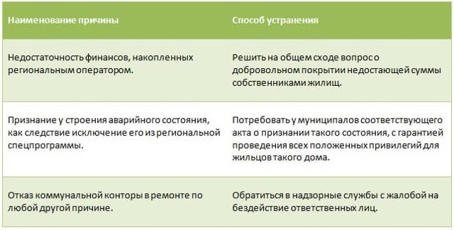 Как определяется срок капитального ремонта многоквартирного дома