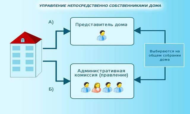 Как организовать непосредственное управление многоквартирным домом