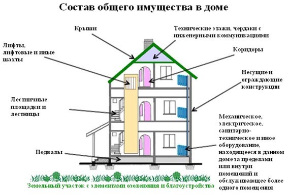 Как организовать самоуправление многоквартирного дома по шагово