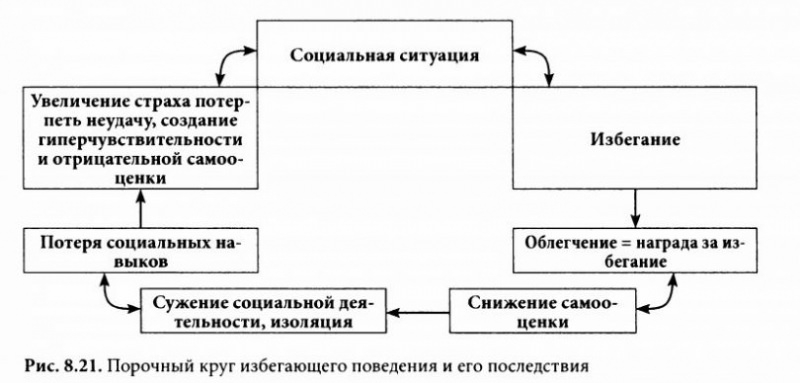 Как освободиться от  порочного круга  социального страха