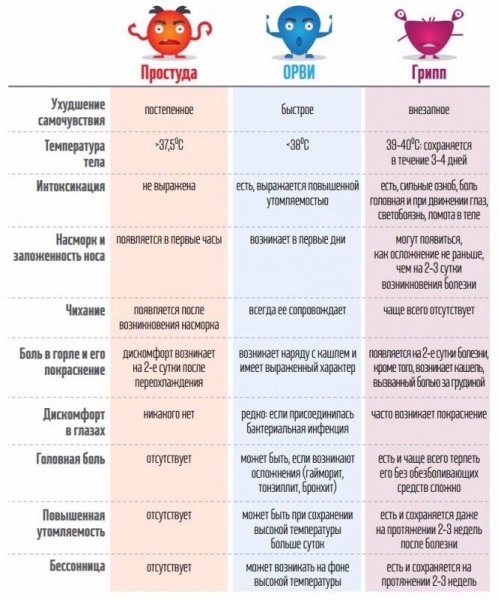 Как отличить грипп от орви, от простуды? орви и орз отличия