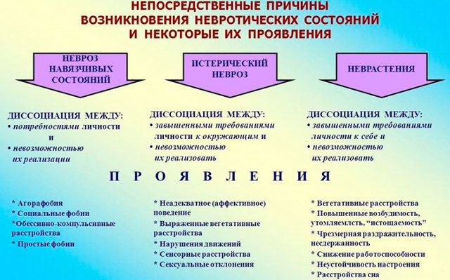 Как отличить невроз от других заболеваний: правила дифференцирования невроза от грыжи пищеводного отверстия диафрагмы