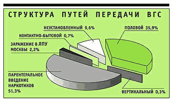 Как передается гепатит с: можно ли заразиться через зубную щетку