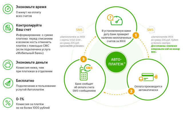 Как подтвердить оплату жкх через сбербанк онлайн