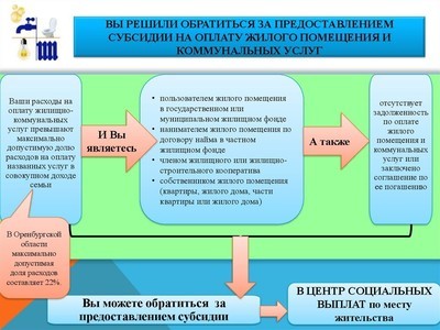 Как получить компенсацию на квартплату спб