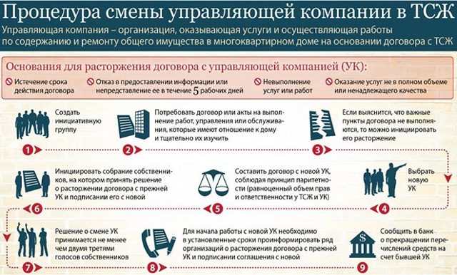 Как поменять управляющую компанию жилого дома