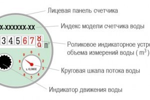 Как посчитать квартплату по счетчикам за воду