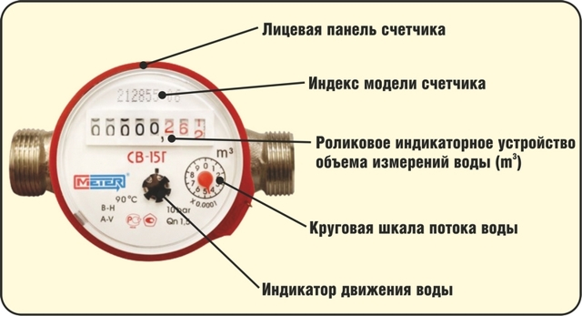 Как посчитать квартплату по счетчикам за воду