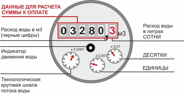 Как посчитать квартплату по счетчикам за воду